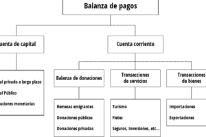 Balanza de pagos: Concepto y estructura