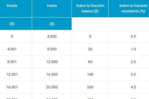 Cómo calcular el valor de la matrícula vehicular a pagar