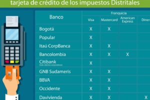 Cómo pagar el impuesto predial con tarjeta de crédito