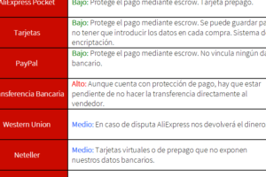 Pagos en Aliexpress: Procedimiento y Seguridad